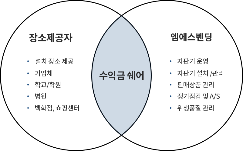 자판기위탁운영은 장소제공자는 설지장소를 제공하며 기업체,학교,학원,병원, 백화점, 쇼핑센터 와 계약을 맺으며 저희 MS영림자판기에서는 자판기를 운영, 자판기 설치 및 관리, 판매상품 관리, 정기점검 및 A/S, 위생품질을 관리합니다. 이 중간에서 수익금 쉐어가 발생합니다.